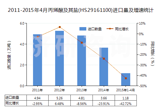 2011-2015年4月丙烯酸及其鹽(HS29161100)進(jìn)口量及增速統(tǒng)計(jì)